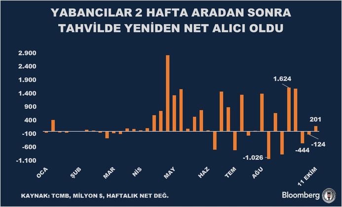 1729166295 106 Yabanci Yatirimcilar Iki Haftada 417 Milyon Dolar Satti