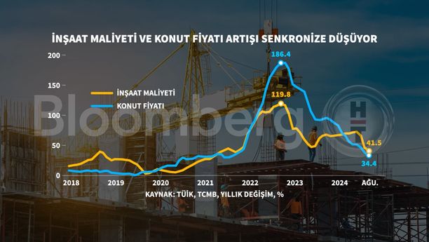 Insaat Maliyet Endeksi Yillik 41 Artti
