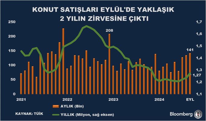 Konut Satislari Eylulde Zirveye Ulasti