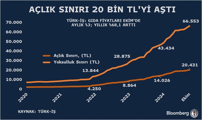 Mutfak Enflasyonu Bes Ayin Zirvesinde