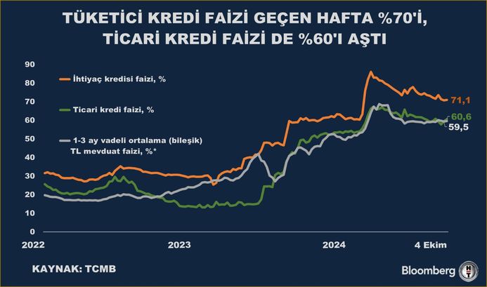 Tuketici Kredisi Faizi Yuzde 70i Gecti