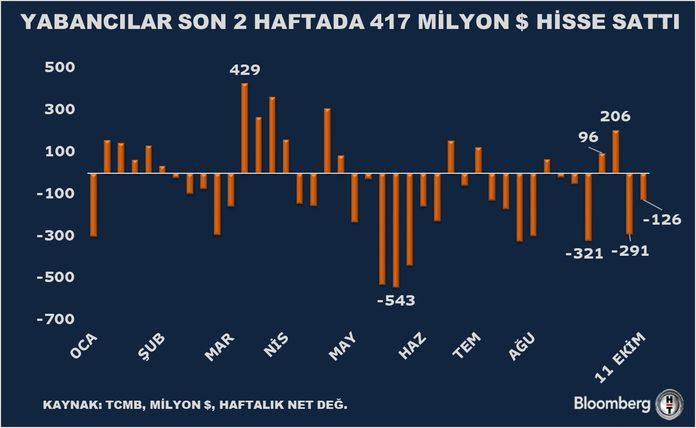 Yabanci Yatirimcilar Iki Haftada 417 Milyon Dolar Satti