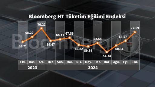 1730444527 572 Ekimde Tuketici Guveni Yuzde 318 Artis Gosterdi