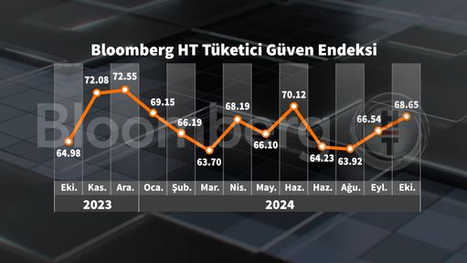 Ekimde Tuketici Guveni Yuzde 318 Artis Gosterdi