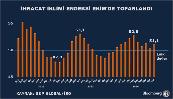 Ihracat Ikliminde Belirgin Iyilesme Buyuyor
