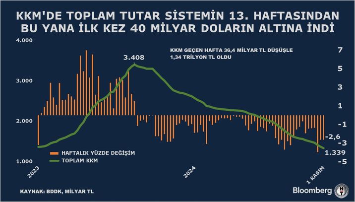 KKMde Dusus 40 Milyar Dolar Altina Indi Kur Korumalı Mevduat