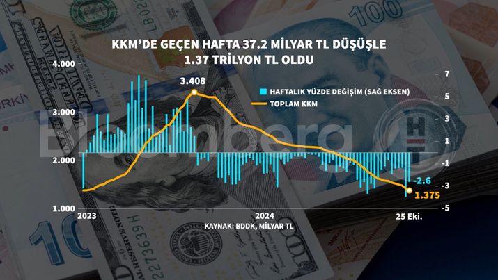 Kur Korumali Mevduat 137 Trilyon TLye Dustu Kur Korumalı Mevduat